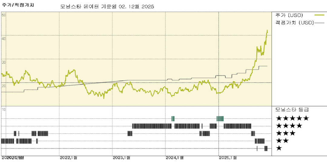 배릭: 북미 광산 기업 공개 가능성, 금값이 주기적 고점에 근접했다고 판단한 것으로 보임