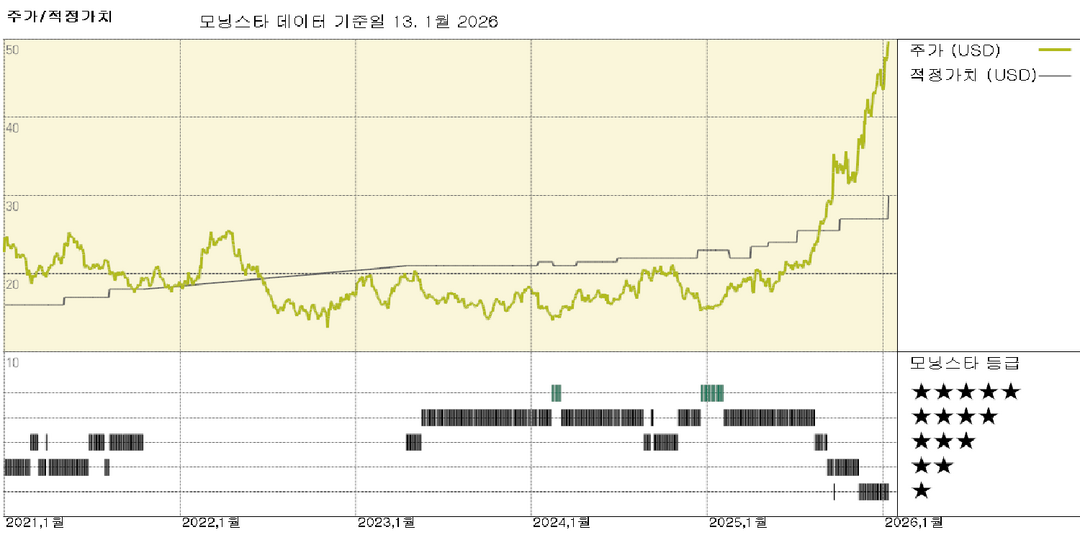 금광 기업: 당사는 단기 금 가격 가정을 상향 조정하지만, 당사의 커버리지는 과대평가되어 있습니다. 