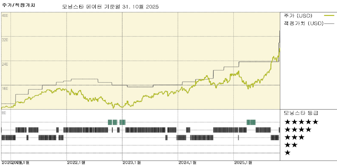 모닝스타 이미지