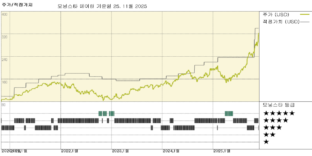 알파벳: 강력한 제미니 모멘텀과 메타 TPU 거래 가능성, 알파벳의 AI 역량 강조