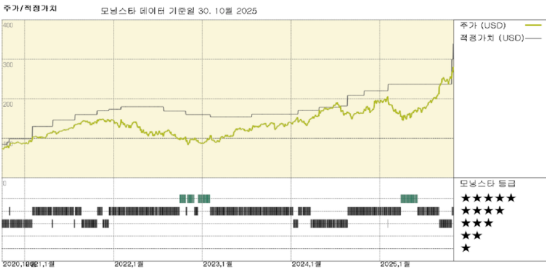 알파벳 실적: 구글을 살펴보자; 검색 강세와 클라우드 모멘텀이 FVE를 300달러에서 340달러로 끌어올리다