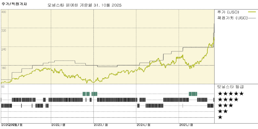 모닝스타 이미지