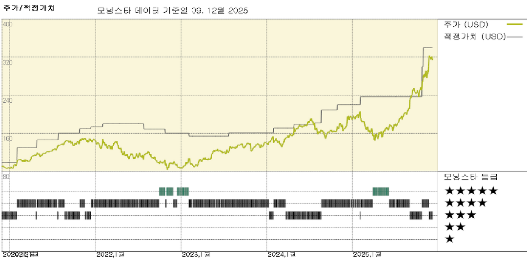모닝스타 이미지