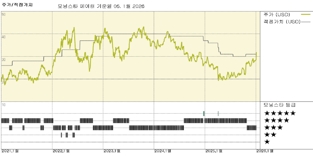 마두로 축출로 인한 유가 전망 및 공정가치 추정치 변경은 없을 것으로 예상