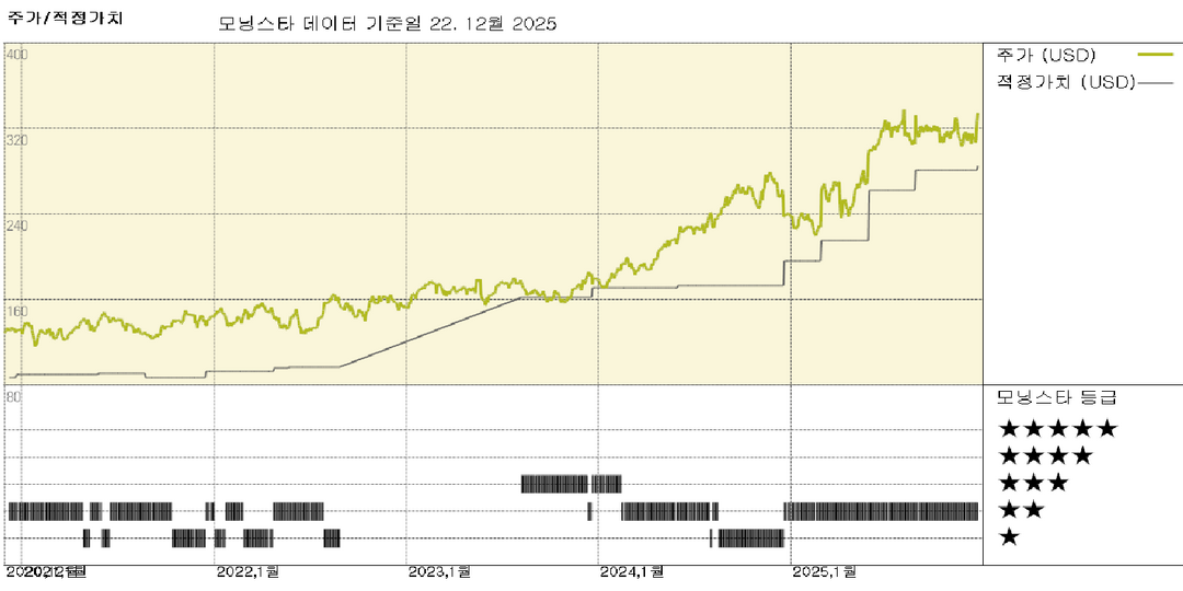 하이코 실적: 항공우주 부문 성장 지속, 공정가치 추정액 4달러 상향 조정, 주가는 다소 고평가