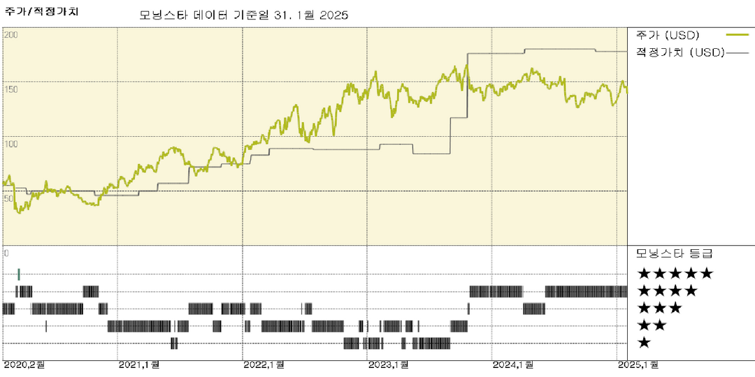 셰브론 실적: 실적: 다운스트림 부진으로 기대에 못 미치는 실적, 배당금 5% 인상