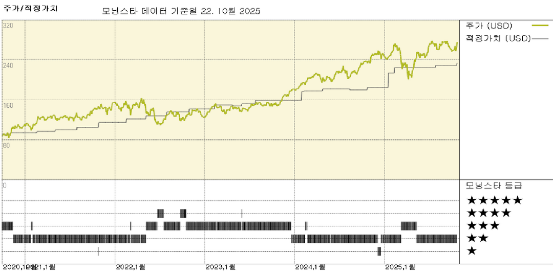 힐튼 실적: 단기 업계 수요 부진 속 강력한 브랜드 우위, 주가는 고평가