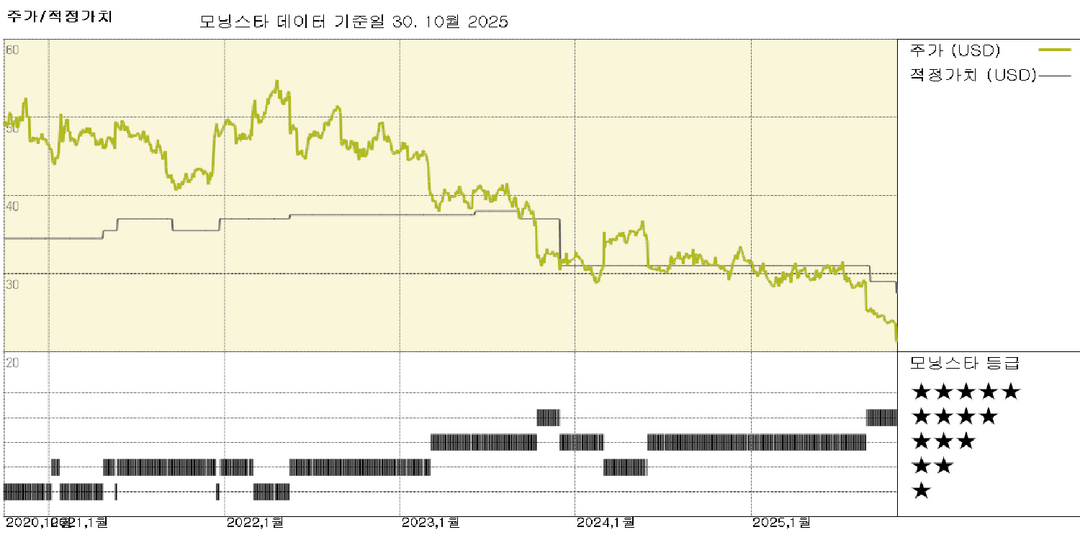 Hormel: 지속적인 심각한 원자재 비용 인플레이션으로 공정 가치 추정 하향 조정