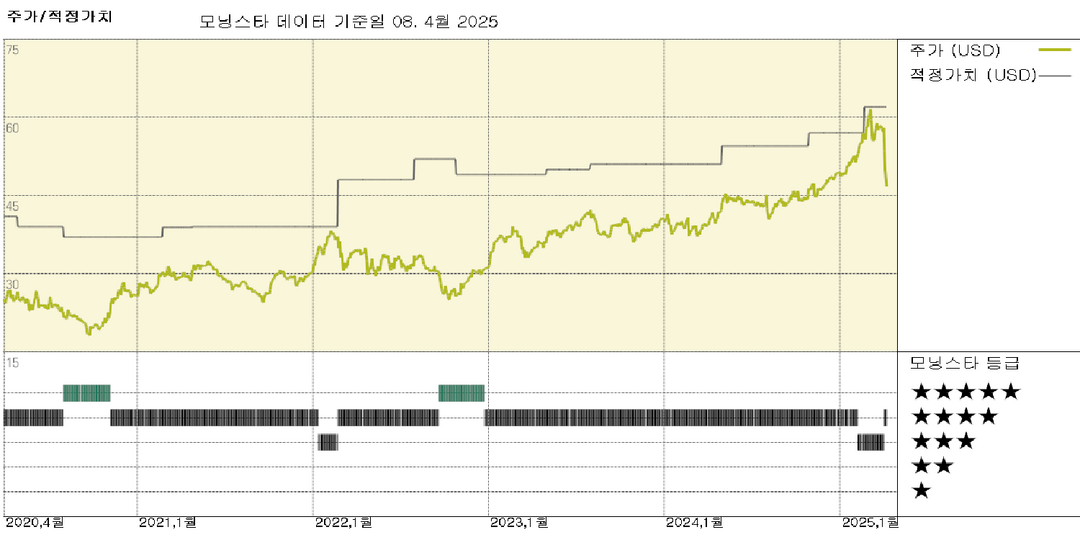 아시아 금융 주식 14개에 대한 모닝스타 불확실성 등급 상승