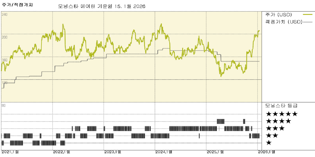 J.B. Hunt 실적: 수요 부진이 지속되는 가운데 마진 실행력은 여전히 견조