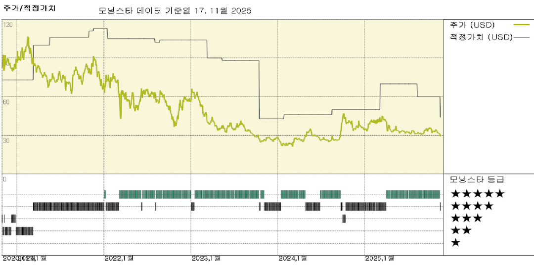 JD.com 실적: 신규 사업 손실 증가로 공정가치 추정 27% 하향 조정