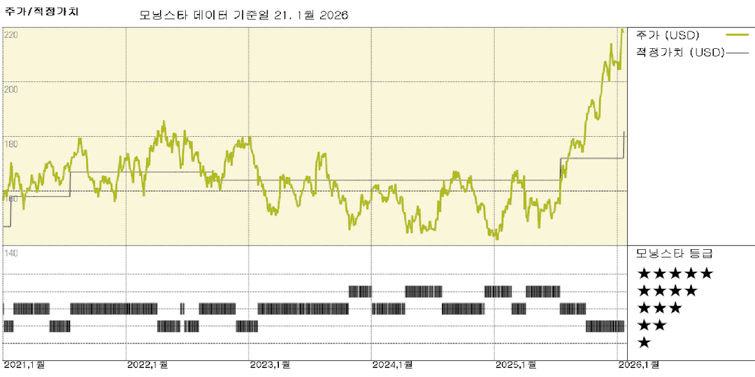 존슨앤드존슨 실적: 꾸준한 2025년과 개선되는 2026년, FVE 상승을 정당화하다