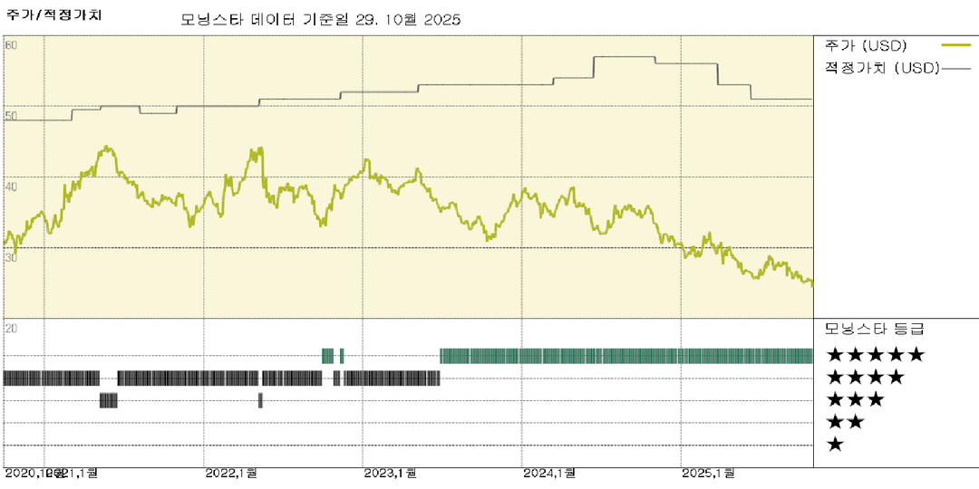 크래프트 하인즈 실적: 강화된 브랜드 지출이 감소하는 판매량을 다시 끌어올릴 전망; 주가 매력적