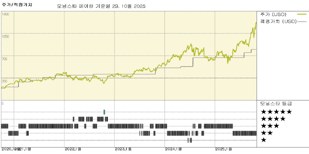 KLA 실적: 강력한 AI 모멘텀 지속 및 기업 가치 상승 견인