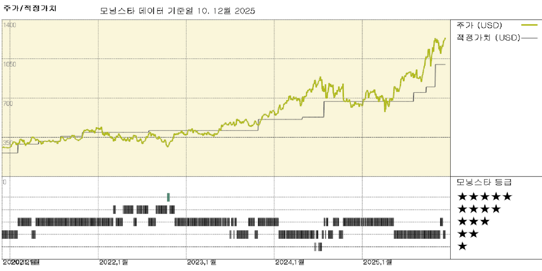 모닝스타 이미지
