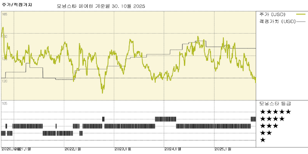 킴벌리-클라크 실적: 효율성 개선으로 브랜드 지출에 충분한 자금 확보, 주가는 저평가