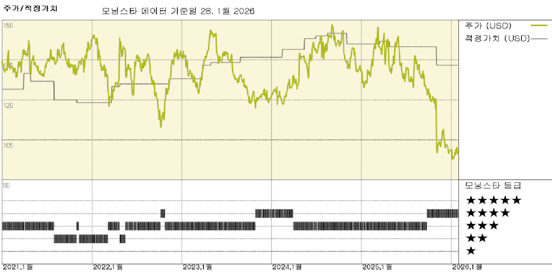 킴벌리-클라크 실적: 2026년 포트폴리오 재편 예정으로 리스크 도사리지만, 주가는 매력적