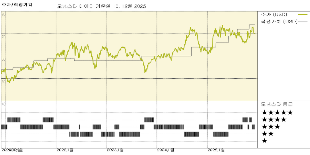 코카콜라: 최고운영책임자(COO) 신임 CEO로 임명, 모범적인 자본 배분 등급 유지