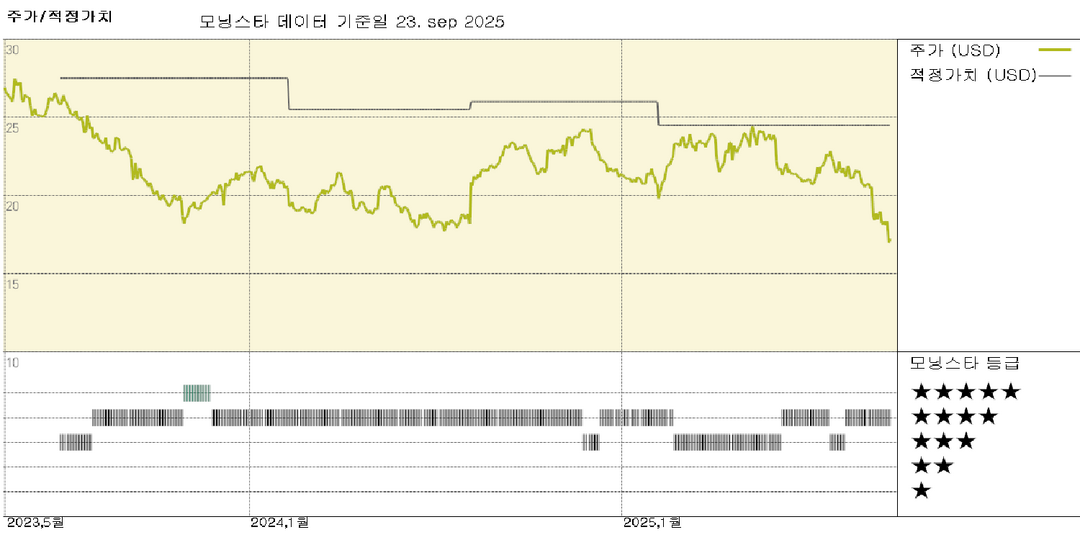 켄뷰: 타이레놀에 대한 보도 자료의 부드러운 어조로 일부 투자자 우려 완화; 주가는 여전히 저렴