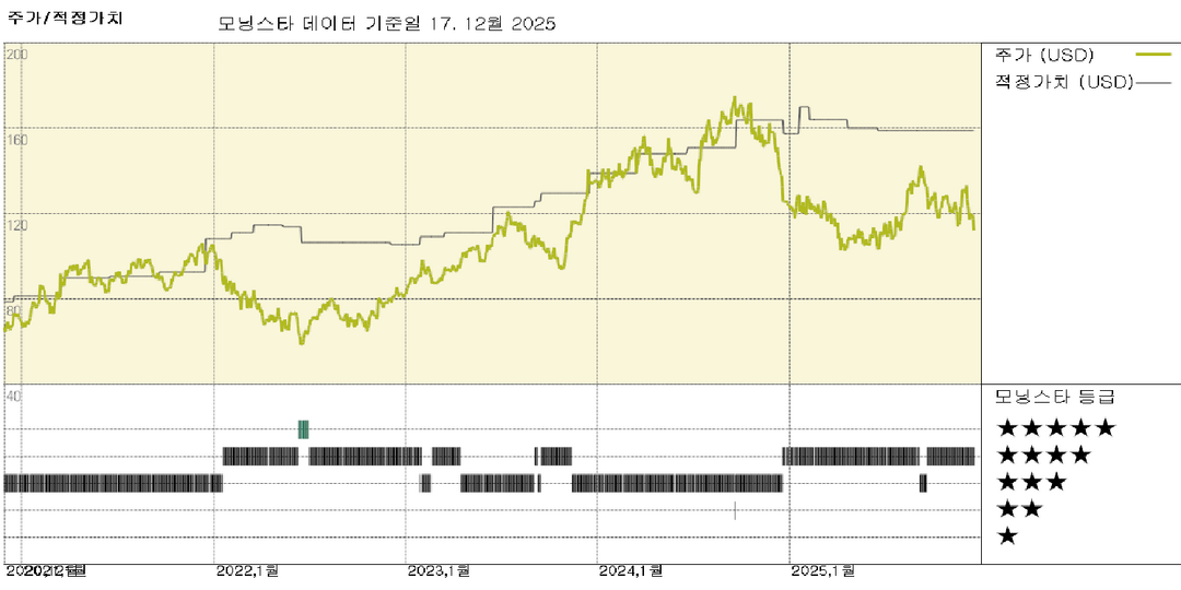 레너 실적: 주택 구매력 문제로 4분기 이익률 하락