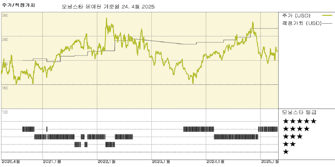 L3Harris 실적: 비용 절감 지속과 사업 매각 집중 결과; 주가 15% 저평가