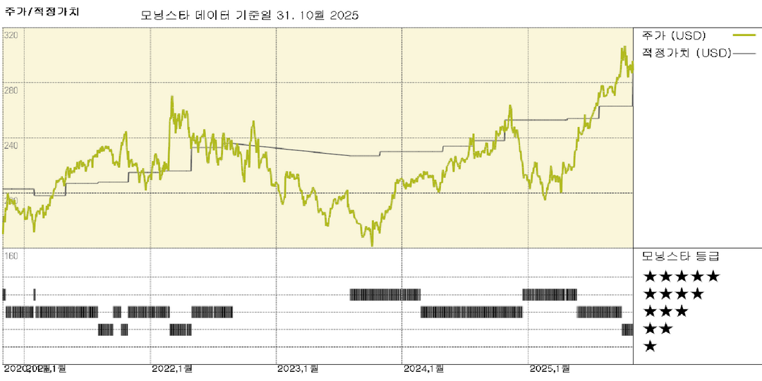 L3Harris 실적: 국제 판매 증가로 실적 호조, 주가는 완전히 평가됨