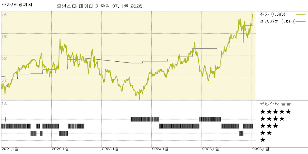 미국 국방: 대통령의 자사주 매입 발언으로 주가 요동; 공정가치 추정치는 변함없음