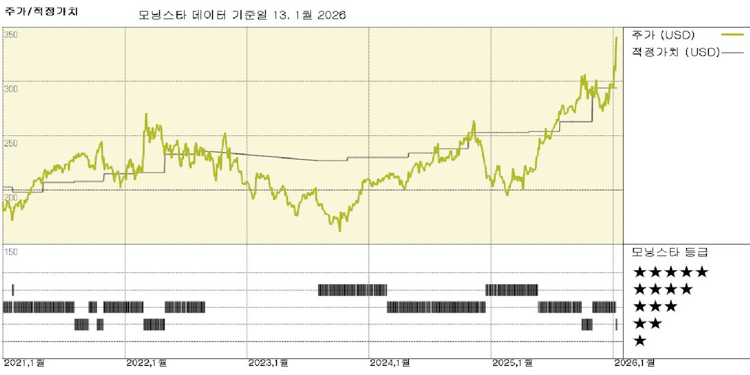 L3Harris: 연방 투자로 미사일 사업 추가 구조조정 추진; FVE 23달러 상승