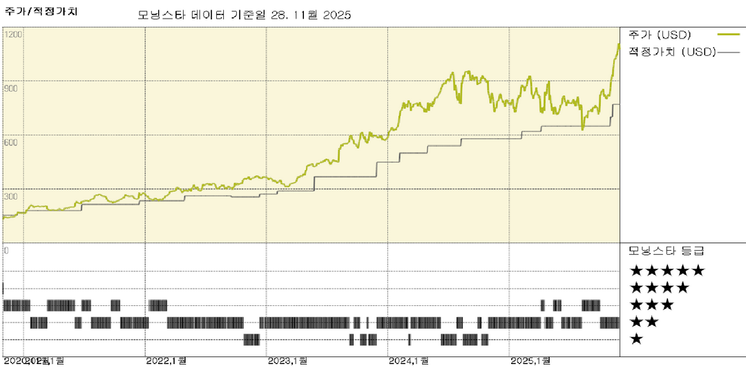 모닝스타 이미지
