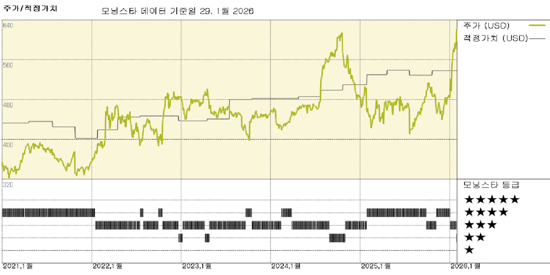 록히드 마틴 실적: 마진 확대가 다시 주목받다; 주가는 약 5% 저평가