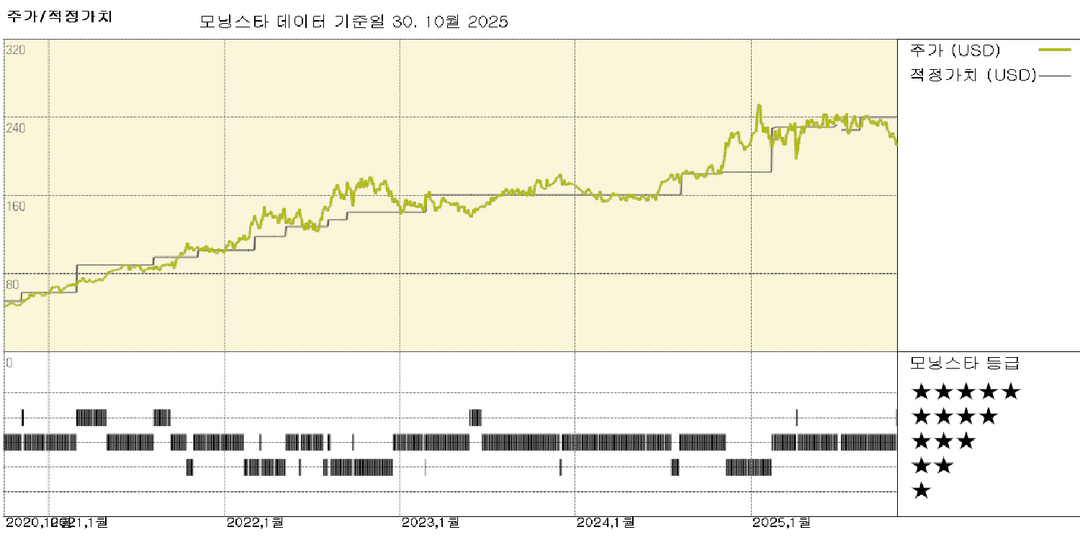 Cheniere Energy 실적: LNG 생산업체에 대한 투자자 신뢰 하락으로 주가 저평가된 듯