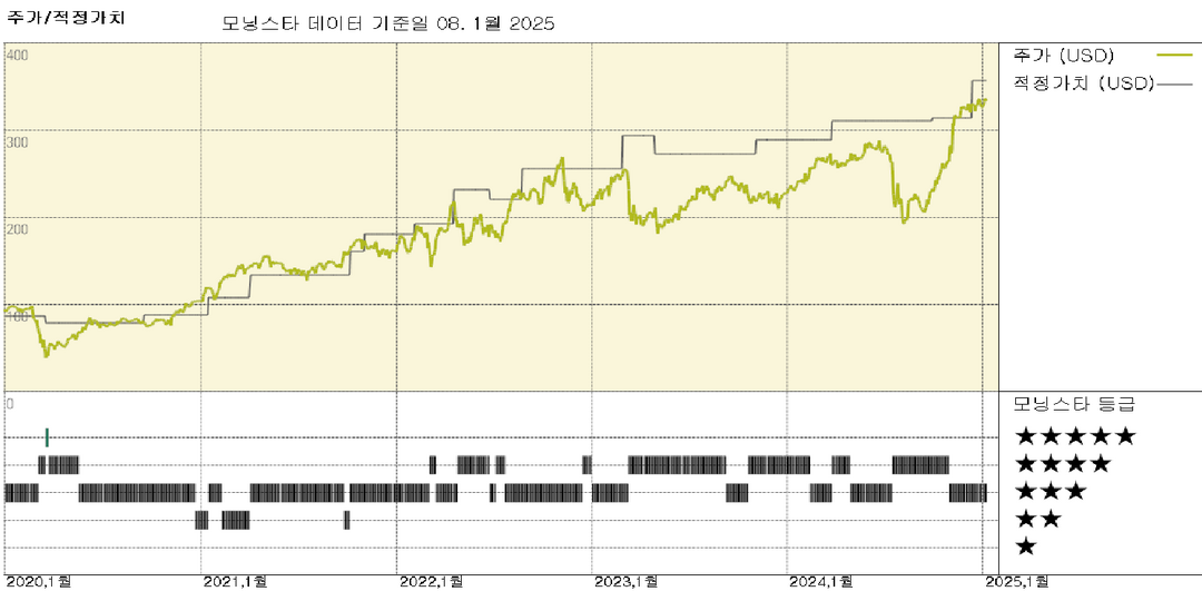 LPL Financial: 공정가치 추정치를 $357로 14% 인상