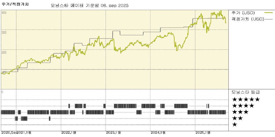 LPL Financial: 재검토 후 공정가치 추정 및 경제적 해자 등급 상향