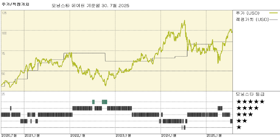Lam Research 실적: 장기 전망과 평가를 $86에서 $96로 상향 조정