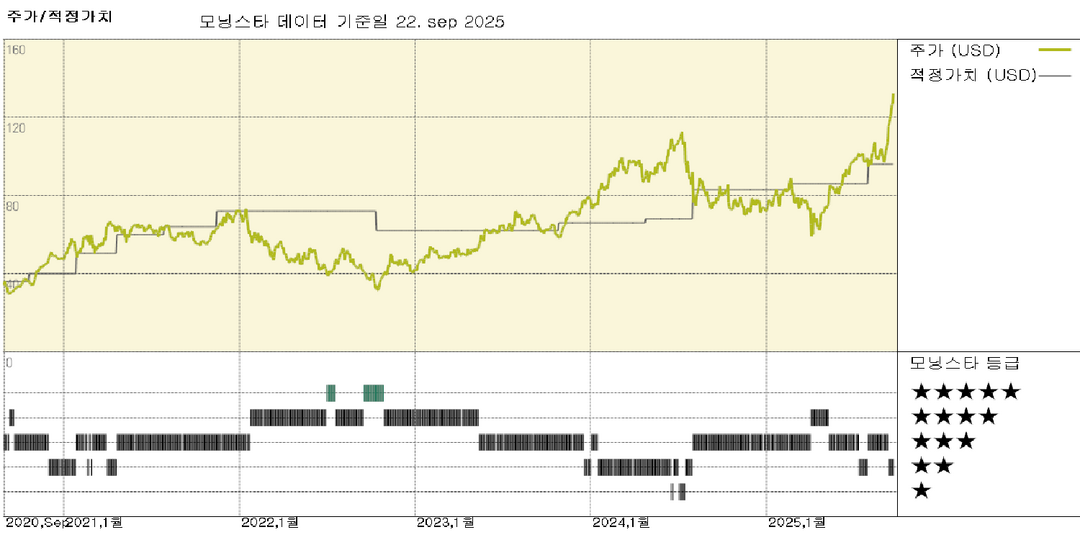 WFE에 대한 AI 기대감 상승으로 애플리드 머티리얼즈, KLA, 램 리서치 기업가치 상향