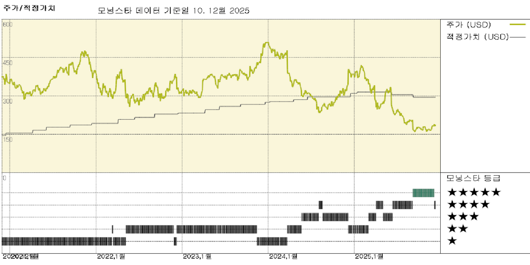 룰루레몬 실적: 북미 매출 및 마진 약세 속 CEO 교체; 주가 매력적