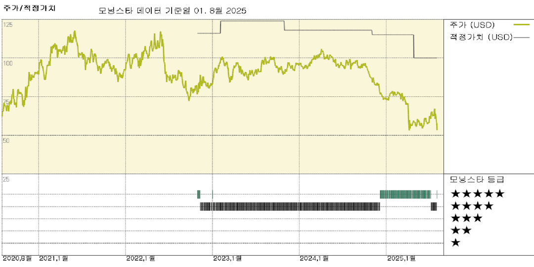 LyondellBasell 실적: 실적 부진으로 주가 급락; 배당금 위험 우려