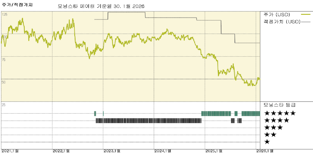 LyondellBasell 실적: 2026년 배당금 삭감 위험이 보입니다
