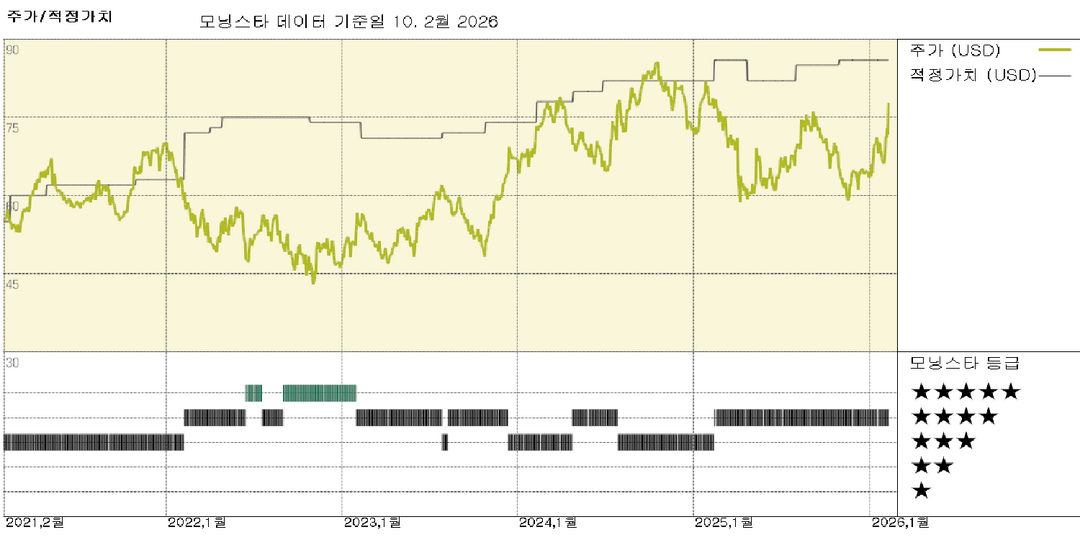 Masco 실적: 관세로 마진 악화, 주택 시장 침체로 매출 부진; 주가 13% 저평가