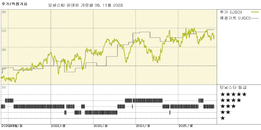 맥도날드 실적: 가치와 혁신에 대한 집중이 동일 매장 매출 회복을 계속 주도