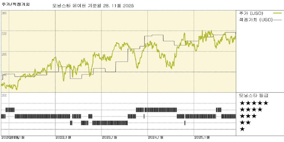 맥도날드: 예산이 빠듯한 소비자에게 유리한 입지, 그러나 주가는 적정 가치 평가