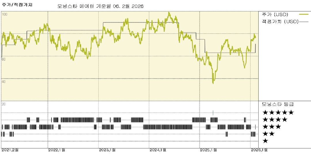 마이크로칩 실적: 성장세 개선에 따라 공정가치 63달러에서 71달러로 상향