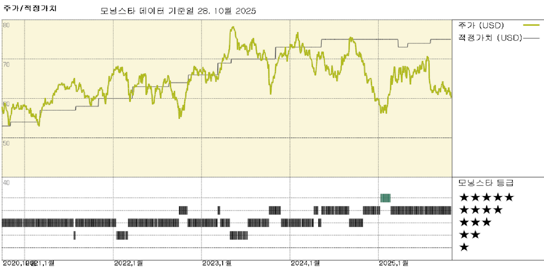 몬델레즈 실적: 코코아 원가 상승 부담, 그러나 신중한 전략으로 브랜드 경쟁력 유지; 주가는 저평가