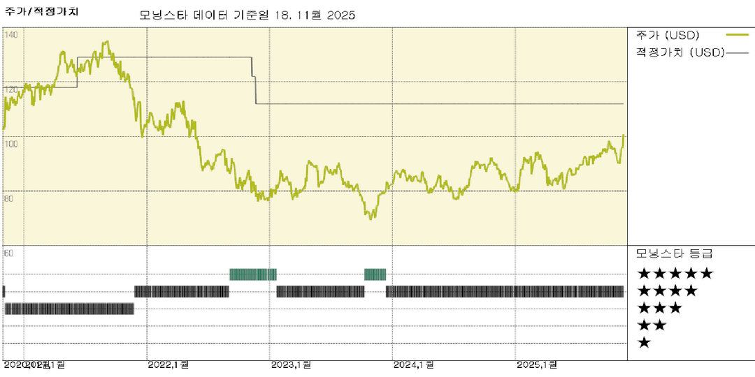 메드트로닉 실적: 신제품 출시로 분기 실적 상승; 당사 평가에는 변동 없음