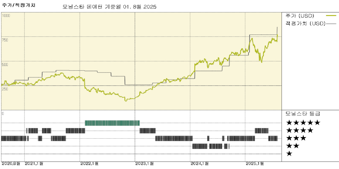 메타 실적: AI 비용 증가에도 광고 엔진 전방위 가동; FVE $770에서 $850로 상승