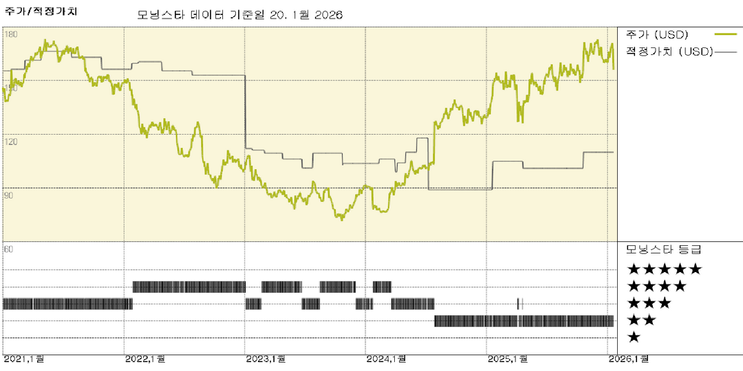 3M 실적: 부진한 최종 시장으로 인해 매출 성장률이 제로에 가까워짐