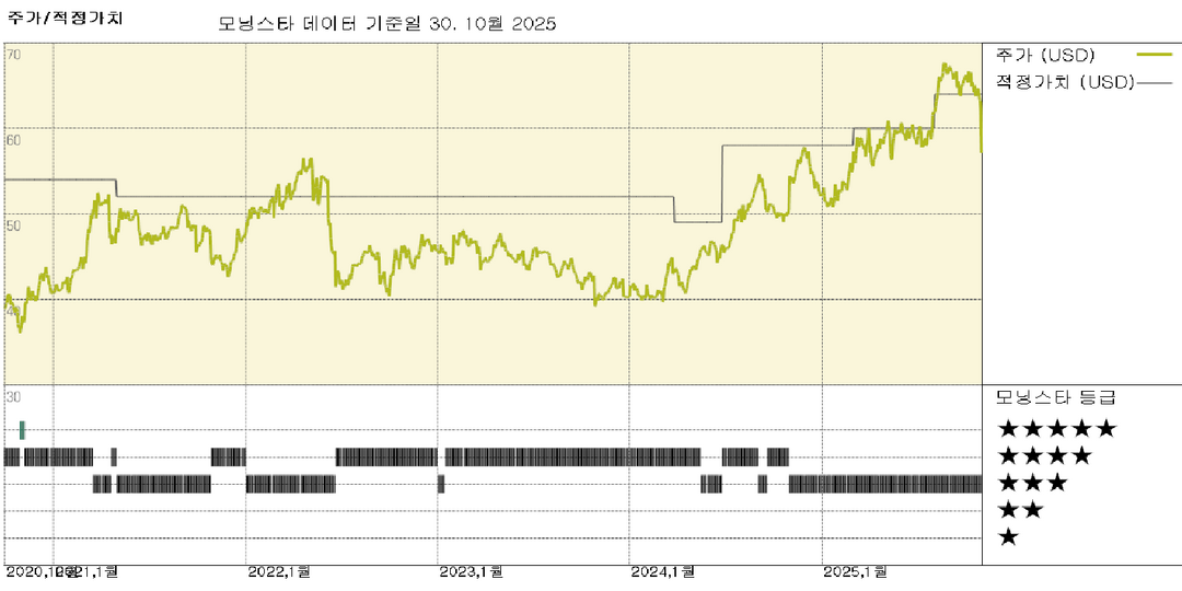 알트리아 실적: 프리미엄 담배 판매량 감소와 중간 수준의 성장률로 주가 하락