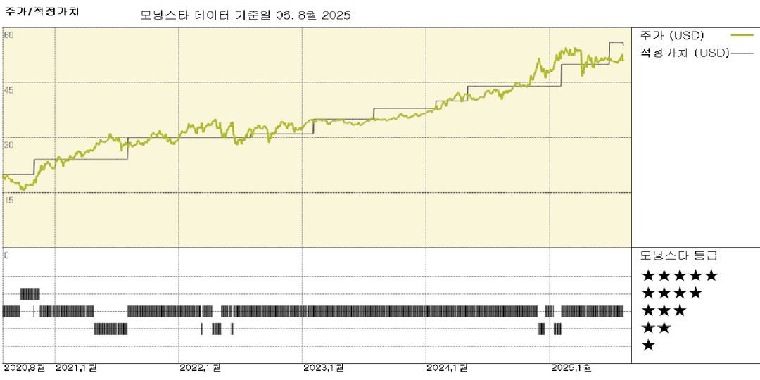 MPLX 실적: Northwind 인수합병으로 2025년 M&A 규모 $30억 달러 초과; 공정 가치 $55로 조정