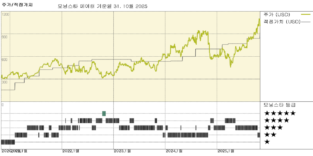 모놀리식 파워 시스템즈 실적: 가치 평가 상향 조정과 함께 전 분야 활약