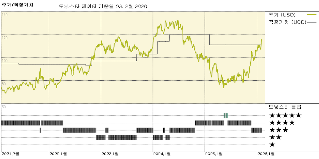 머크 실적: 주요 파이프라인 데이터 발표를 앞두고 주가는 적정 가치로 평가됨